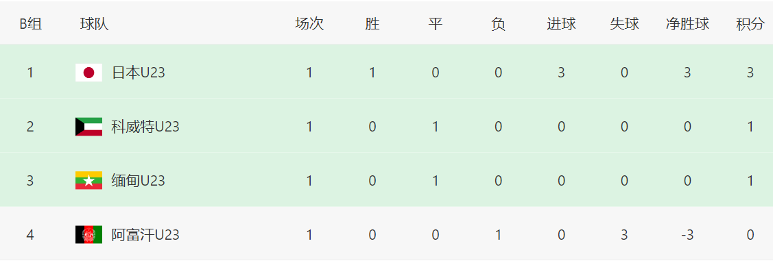5-0!3-0!韩国+日本大胜登顶,还帮中国队一把,出线形势大反转