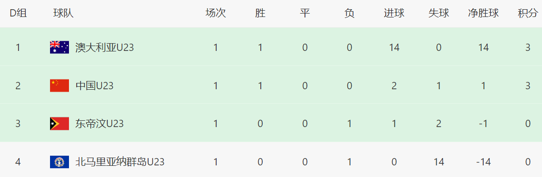 5-0!3-0!韩国+日本大胜登顶,还帮中国队一把,出线形势大反转