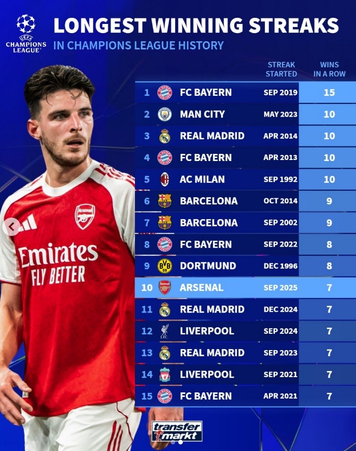 NG体网页登入-欧冠历史连胜纪录榜：拜仁15连胜高居榜首，阿森纳7连胜跻身前十