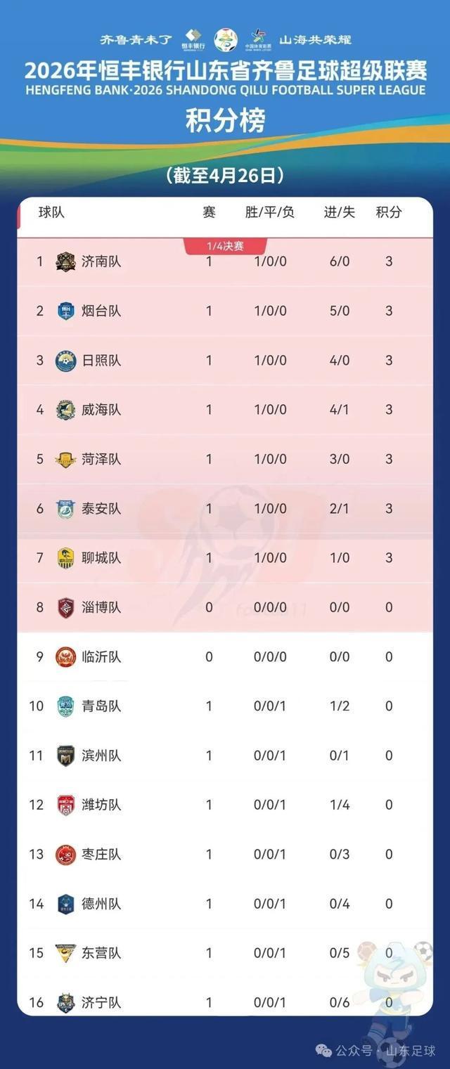 NG体网页登入-烟台暂列积分榜第二!本周迎战济宁,赛前前瞻!